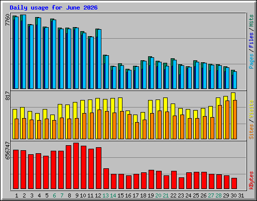 Daily usage for June 2026