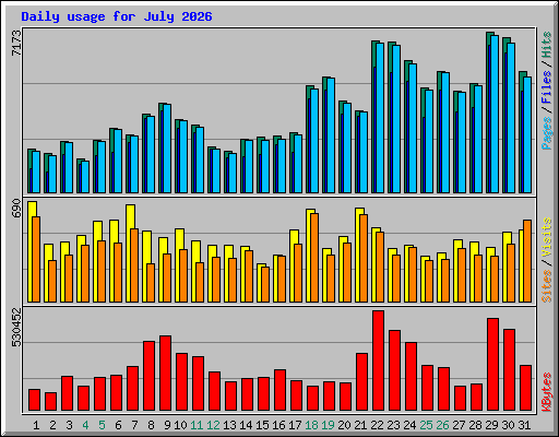 Daily usage for July 2026