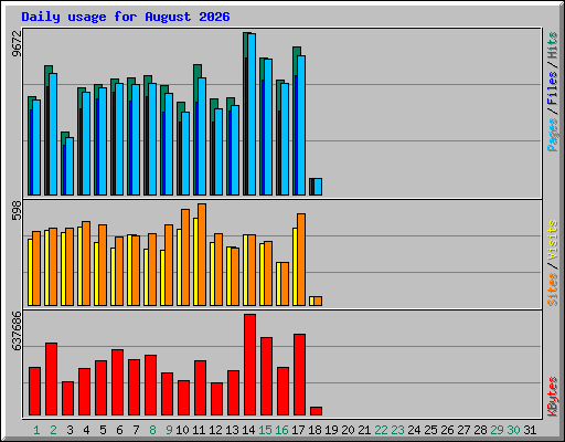 Daily usage for August 2026