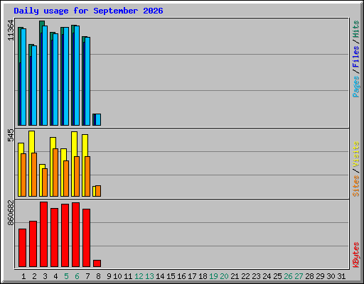 Daily usage for September 2026