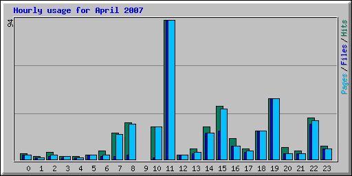 Hourly usage for April 2007