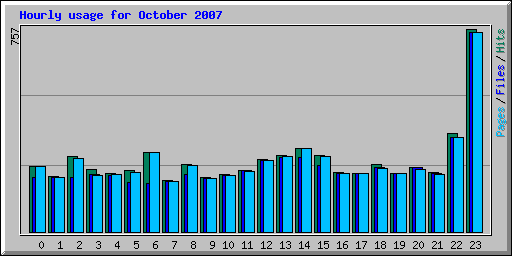 Hourly usage for October 2007