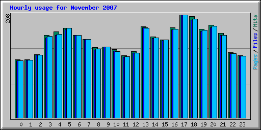 Hourly usage for November 2007