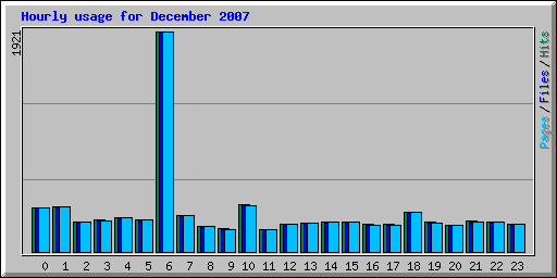 Hourly usage for December 2007