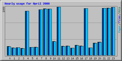 Hourly usage for April 2008