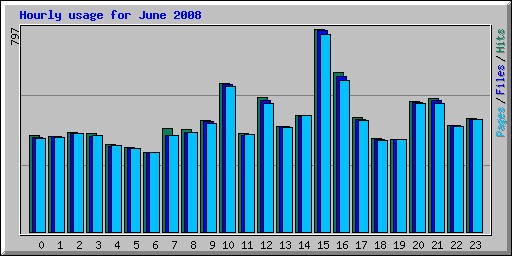 Hourly usage for June 2008