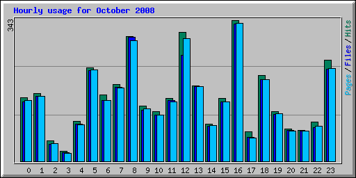 Hourly usage for October 2008