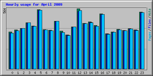 Hourly usage for April 2009