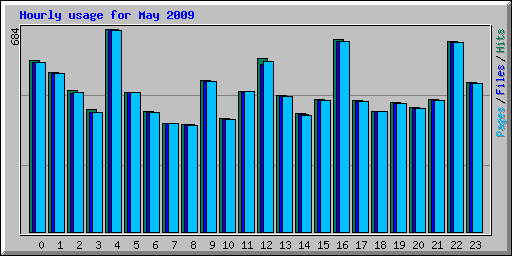 Hourly usage for May 2009