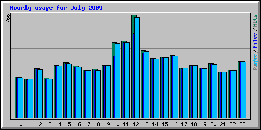 Hourly usage for July 2009