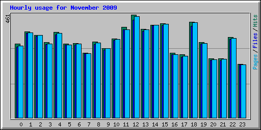 Hourly usage for November 2009