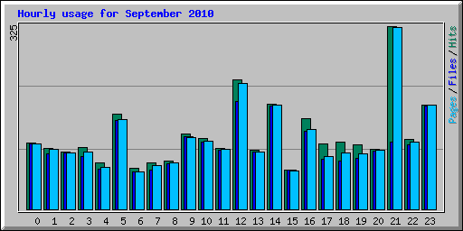 Hourly usage for September 2010