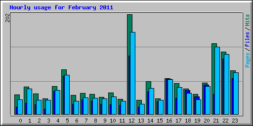 Hourly usage for February 2011