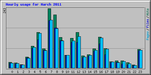 Hourly usage for March 2011