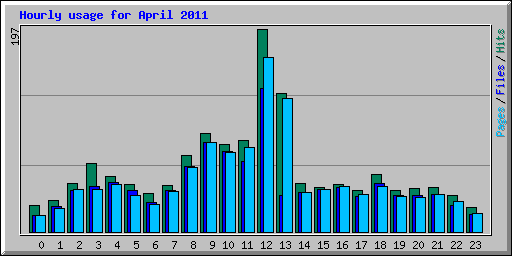 Hourly usage for April 2011