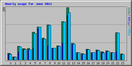 Hourly usage for June 2011