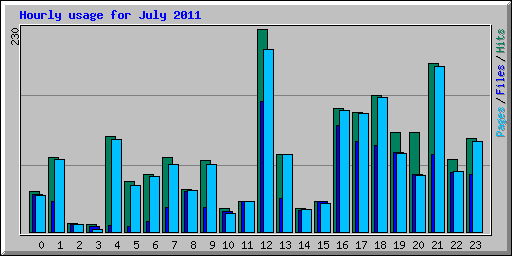 Hourly usage for July 2011