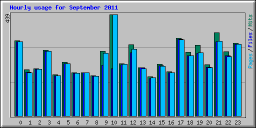 Hourly usage for September 2011