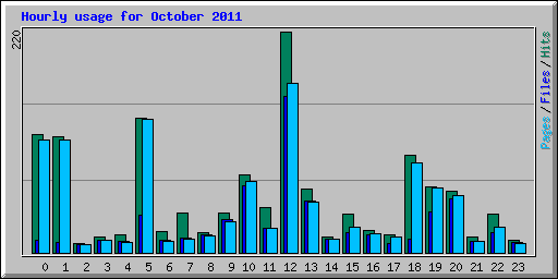 Hourly usage for October 2011