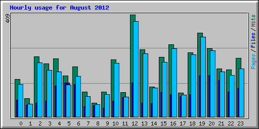 Hourly usage for August 2012