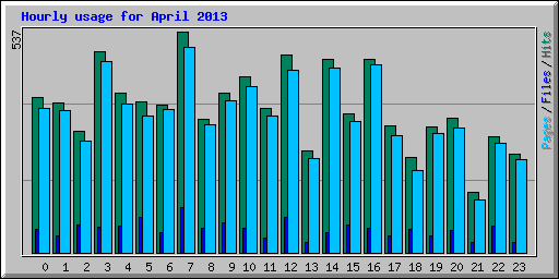 Hourly usage for April 2013