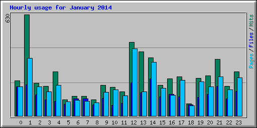 Hourly usage for January 2014