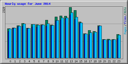 Hourly usage for June 2014