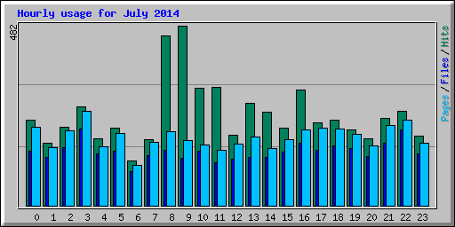 Hourly usage for July 2014