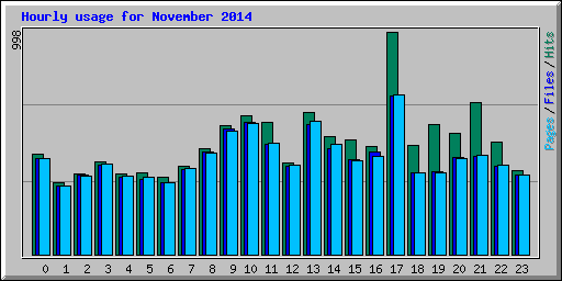 Hourly usage for November 2014