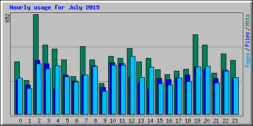 Hourly usage for July 2015