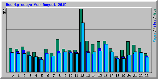 Hourly usage for August 2015