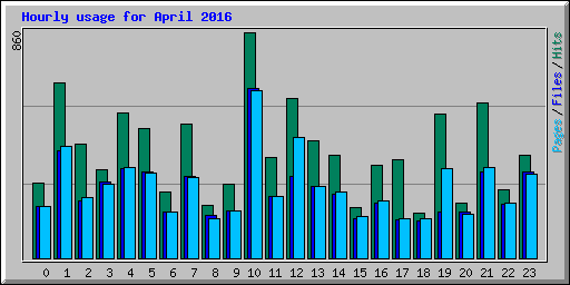 Hourly usage for April 2016