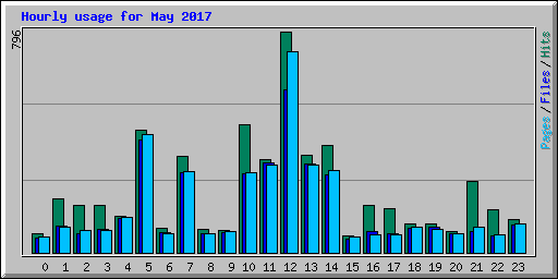 Hourly usage for May 2017