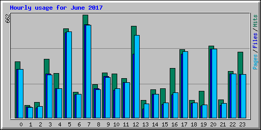 Hourly usage for June 2017