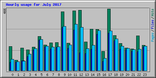 Hourly usage for July 2017