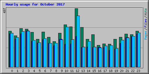 Hourly usage for October 2017