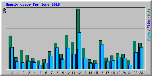 Hourly usage for June 2018