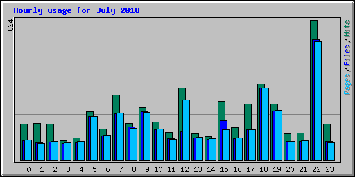 Hourly usage for July 2018