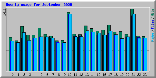 Hourly usage for September 2020