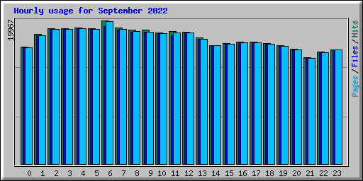 Hourly usage for September 2022