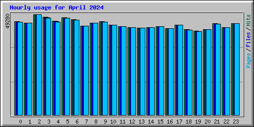 Hourly usage for April 2024