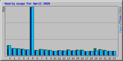 Hourly usage for April 2026