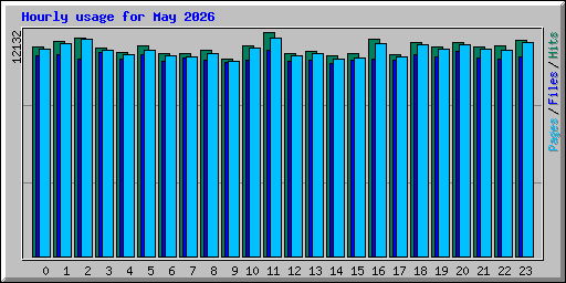 Hourly usage for May 2026