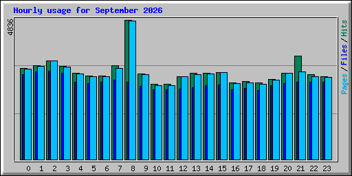 Hourly usage for September 2026